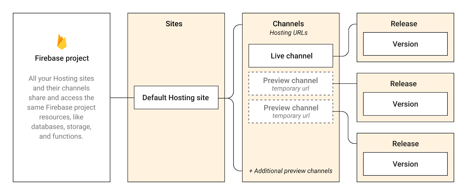 firebase_hosting_preview_channel_structure